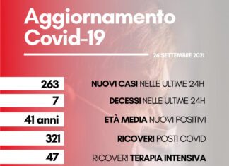 Coronavirus, oggi 263 nuovi casi. Sette i decessi