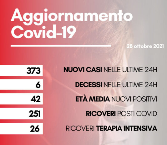 Coronavirus: in Toscana 373 i nuovi positivi. I decessi sono sei con un’età media di 80,5 anni