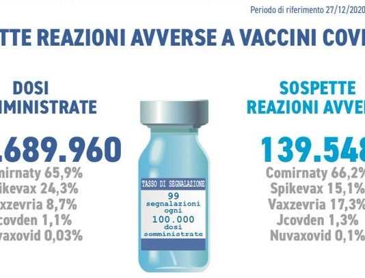 AIFA: 139 mila reazione avverse al vaccino anti Covid